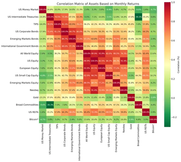 Multi-asset correlations for a Model Portfolio
